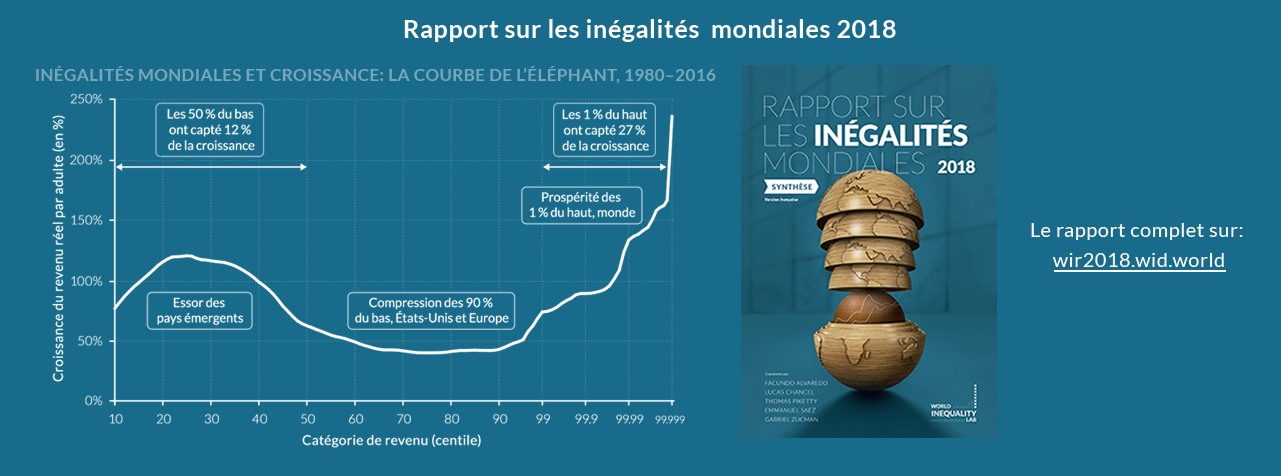 rapport sur les inégalités mondiales